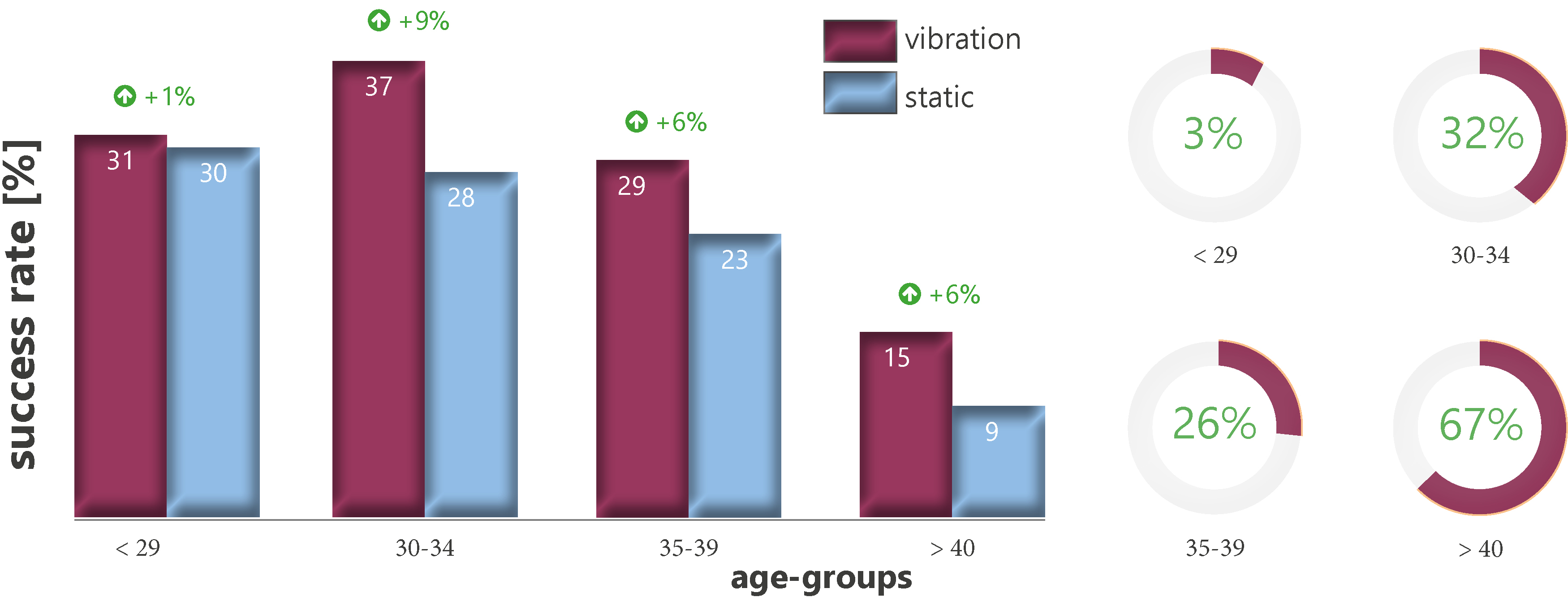 Success rate static vs. vibration